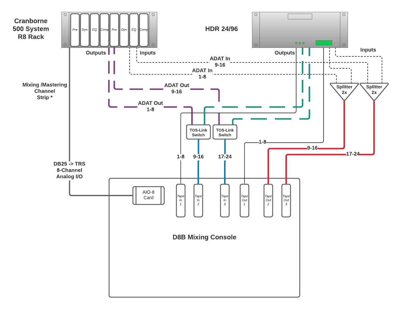 ADAT Routing Layout.png